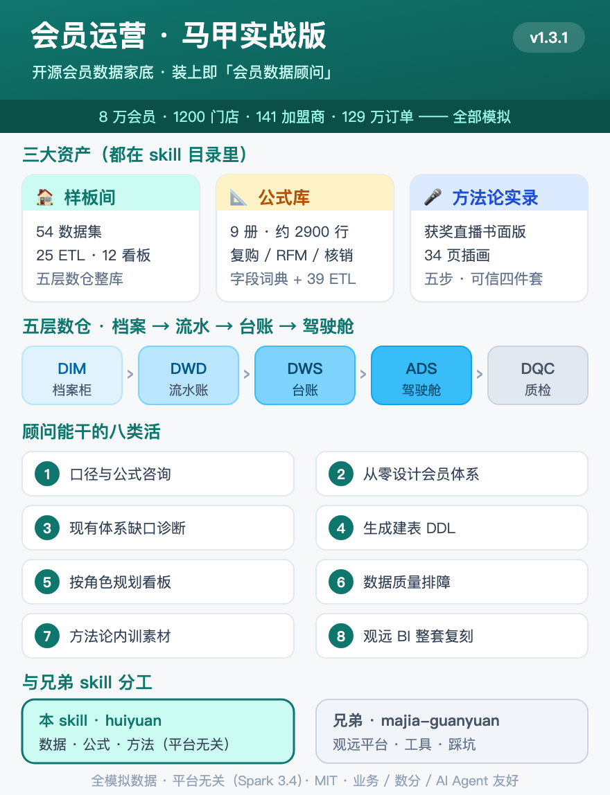会员运营数据资产、五层数仓和八类顾问能力架构图